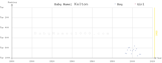 Baby Name Rankings of Kelton