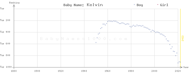 Baby Name Rankings of Kelvin