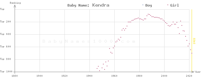 Baby Name Rankings of Kendra