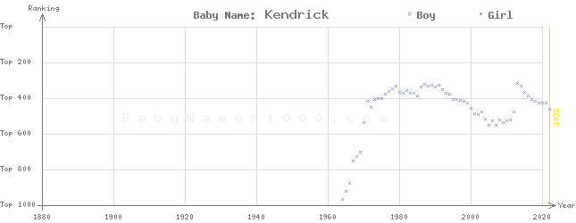 Baby Name Rankings of Kendrick