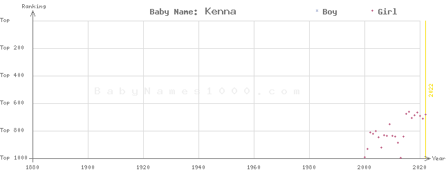 Baby Name Rankings of Kenna