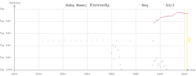 Baby Name Rankings of Kennedy