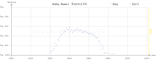 Baby Name Rankings of Kennith