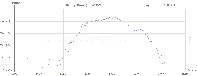 Baby Name Rankings of Kent