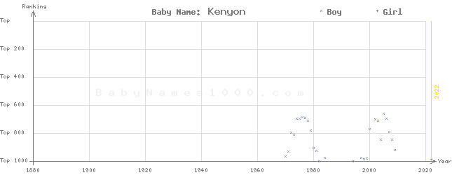 Baby Name Rankings of Kenyon