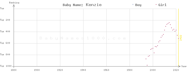 Baby Name Rankings of Kenzie