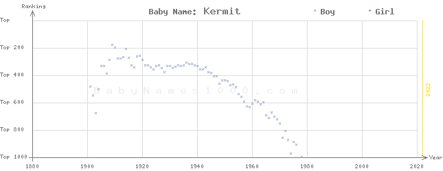 Baby Name Rankings of Kermit