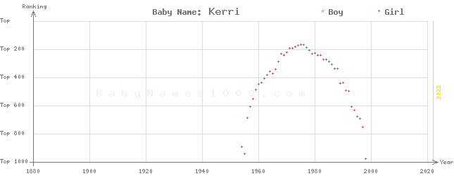 Baby Name Rankings of Kerri