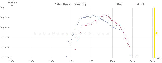 Baby Name Rankings of Kerry
