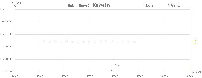 Baby Name Rankings of Kerwin
