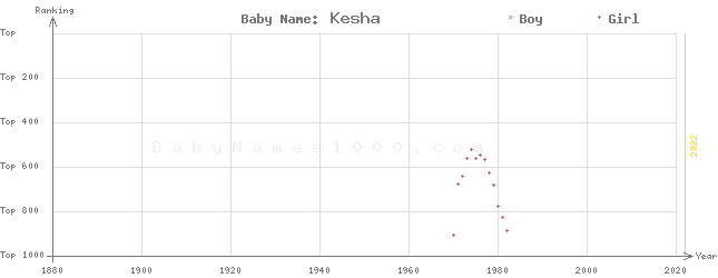 Baby Name Rankings of Kesha