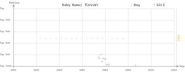 Baby Name Rankings of Kevan