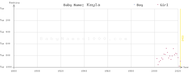 Baby Name Rankings of Keyla