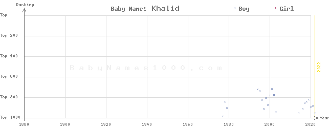 Baby Name Rankings of Khalid