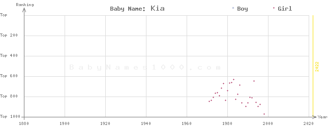Baby Name Rankings of Kia