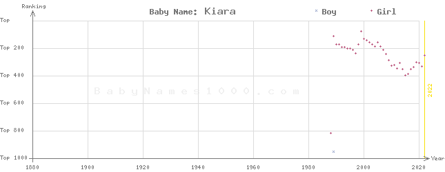 Baby Name Rankings of Kiara