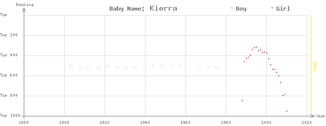 Baby Name Rankings of Kierra