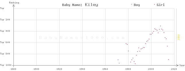 Baby Name Rankings of Kiley