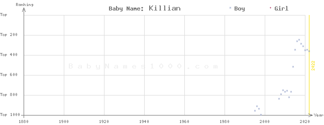 Baby Name Rankings of Killian