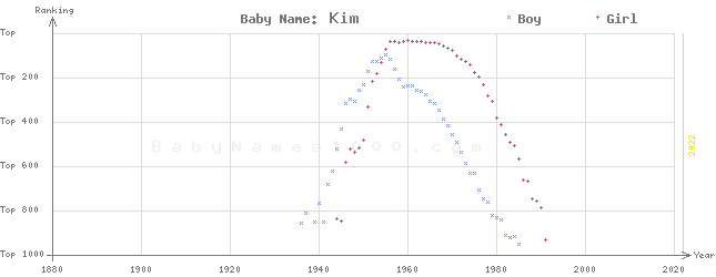 Baby Name Rankings of Kim