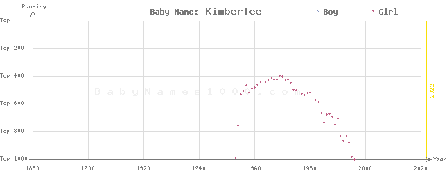 Baby Name Rankings of Kimberlee