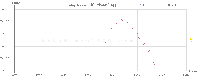 Baby Name Rankings of Kimberley