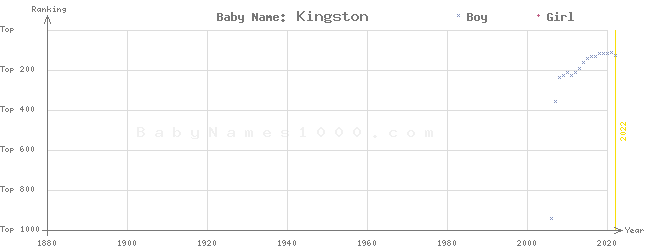 Baby Name Rankings of Kingston