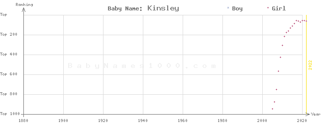 Baby Name Rankings of Kinsley