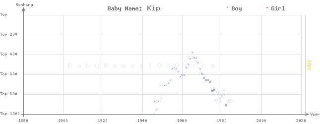 Baby Name Rankings of Kip