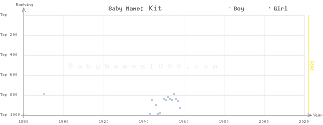 Baby Name Rankings of Kit