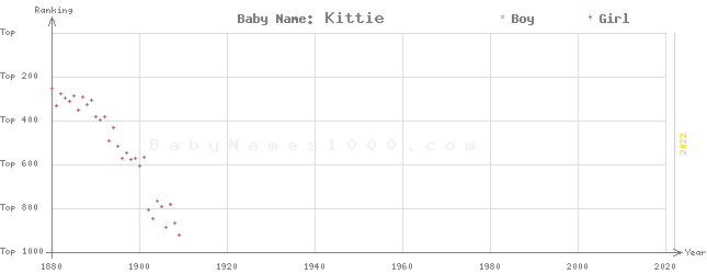 Baby Name Rankings of Kittie