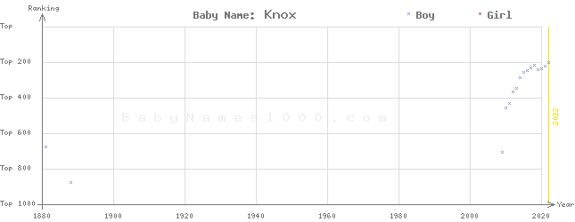 Baby Name Rankings of Knox