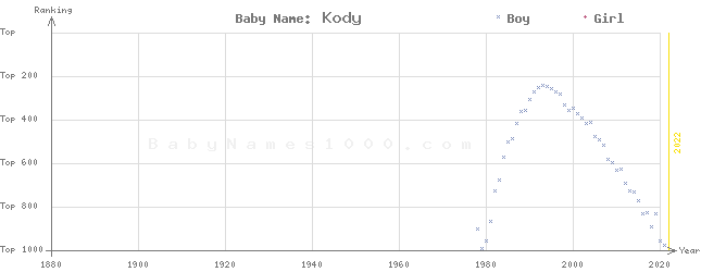 Baby Name Rankings of Kody