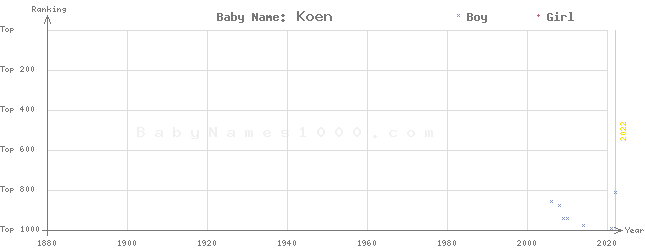 Baby Name Rankings of Koen
