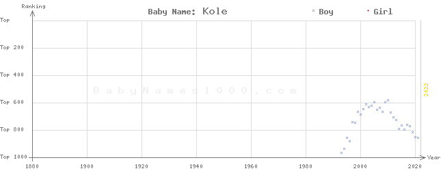 Baby Name Rankings of Kole