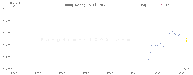 Baby Name Rankings of Kolton
