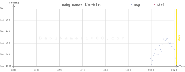 Baby Name Rankings of Korbin