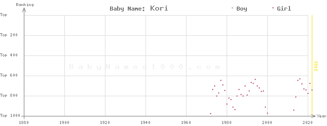 Baby Name Rankings of Kori