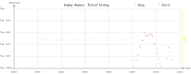 Baby Name Rankings of Kourtney