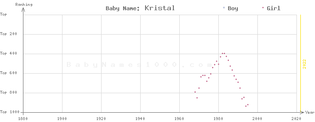 Baby Name Rankings of Kristal