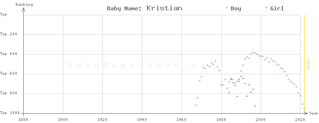 Baby Name Rankings of Kristian