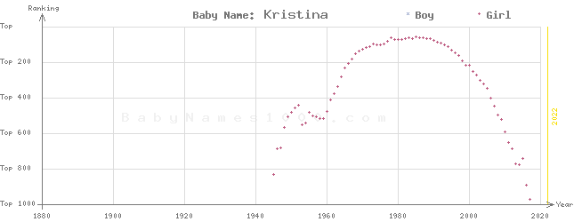 Baby Name Rankings of Kristina