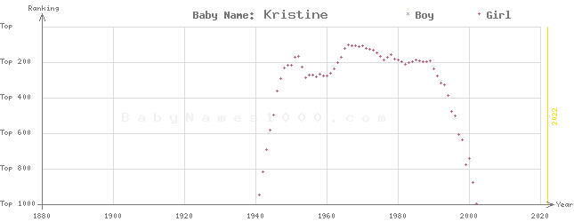 Baby Name Rankings of Kristine