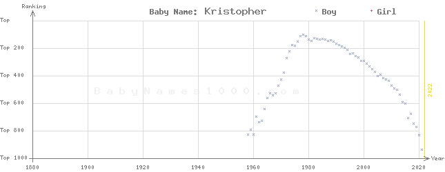 Baby Name Rankings of Kristopher