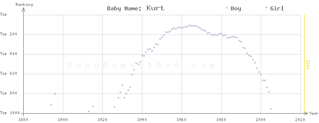 Baby Name Rankings of Kurt