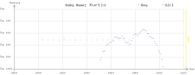 Baby Name Rankings of Kurtis