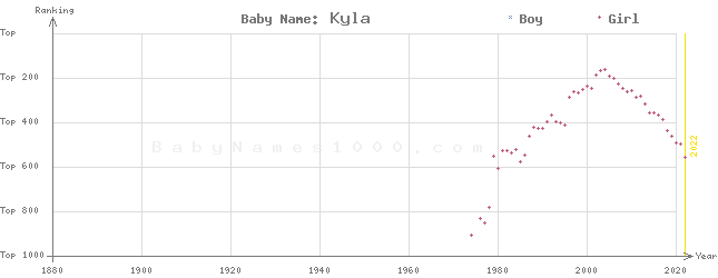 Baby Name Rankings of Kyla