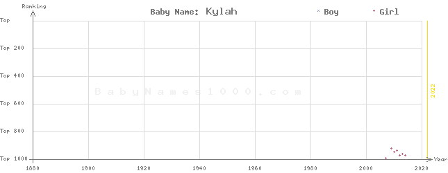 Baby Name Rankings of Kylah