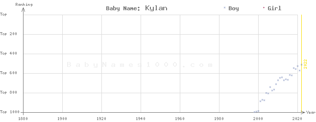 Baby Name Rankings of Kylan