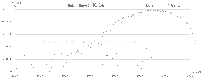 Baby Name Rankings of Kyle